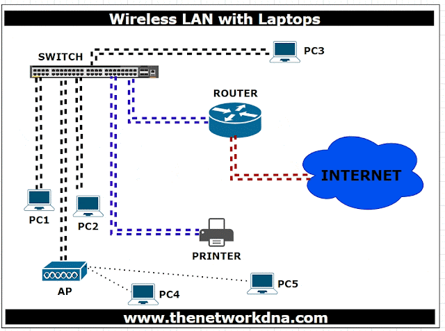 Figure 2: Wireless LAN Laptops Figure 2: Wireless LAN Laptops