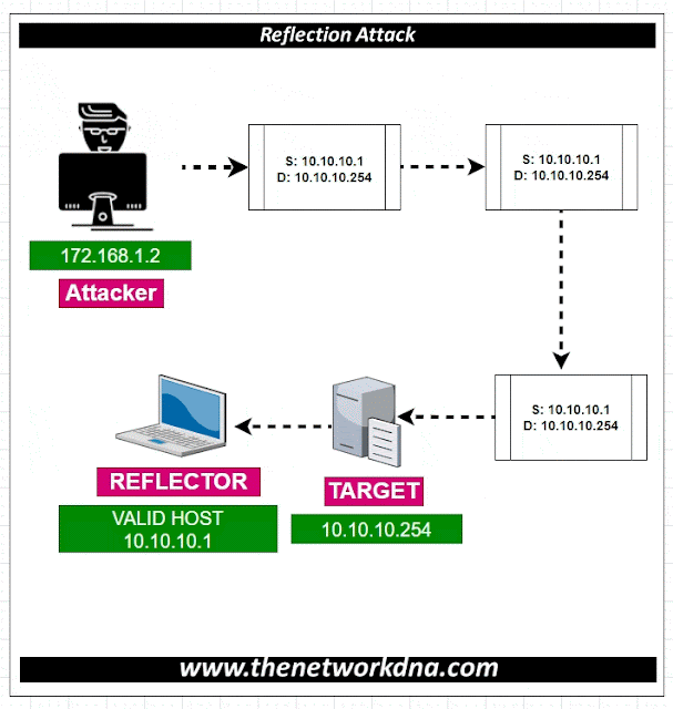 Figure 1: Reflection Attack