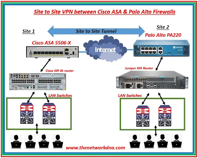 Site to Site IPSec VPN Tunnel