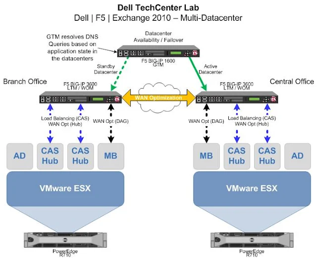Fig 1.2 F5 Load Balancers (NB)
