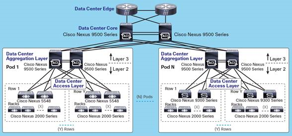 Fig 1.3 Design in Data-center ( Networks-Baseline )