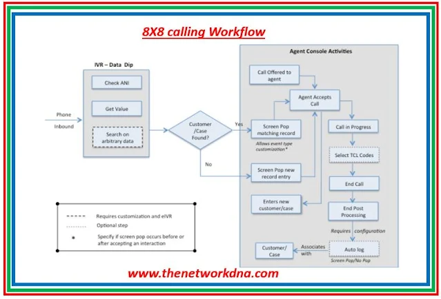 8x8 Calling Workflow