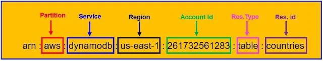 What is Amazon Resource Name (ARN) ?