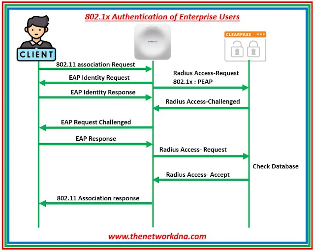 Arista Access point Authentication with Aruba Clearpass
