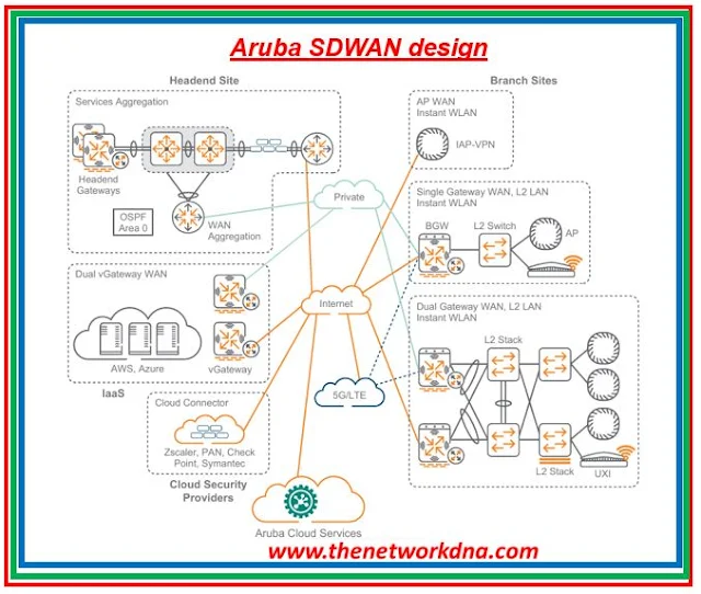 Aruba Edgeconnect SDWAN