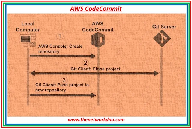Enter the World of AWS CodeCommit