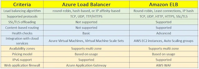Azure Load Balancer Vs Amazon Elastic Load Balancer