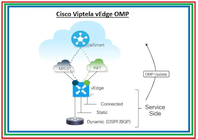 OSPF and BGP configuration setup on a vEdge Router OSPF and BGP configuration setup on a vEdge Router