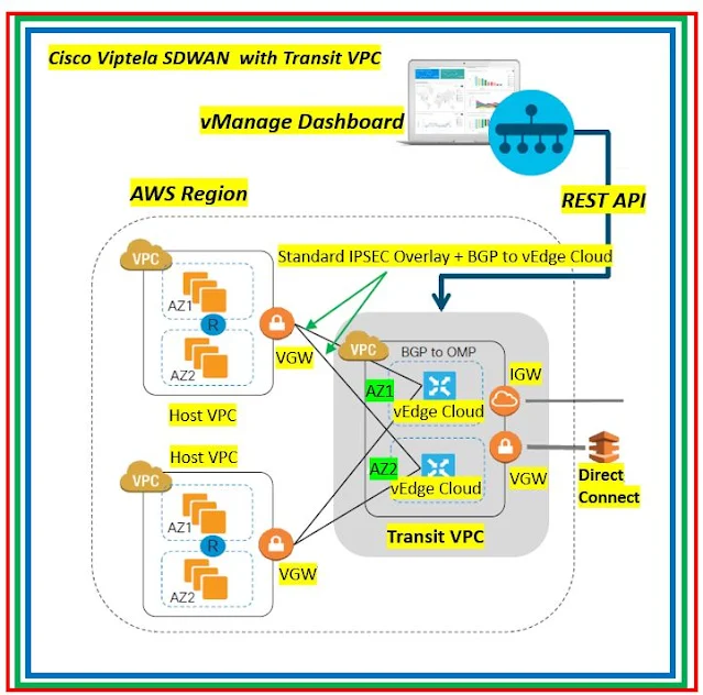 Cisco Viptela SDWAN: Transit VPC in AWS and DIA- Direct Internet Access Cisco Viptela SDWAN: Transit VPC in AWS and DIA- Direct Internet Access
