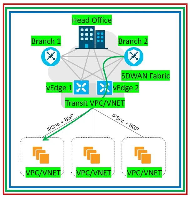 Cisco Viptela SDWAN: Transit VPC in AWS and DIA- Direct Internet Access Cisco Viptela SDWAN: Transit VPC in AWS and DIA- Direct Internet Access