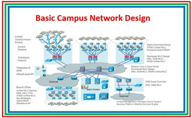 Basic Network Topology