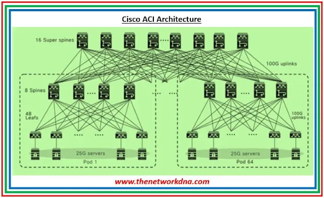 Cisco ACI Architecture