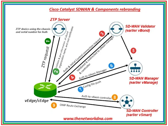 Cisco Catalyst SDWAN Cisco Catalyst SDWAN