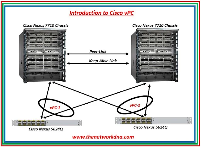CIsco vPC CIsco vPC