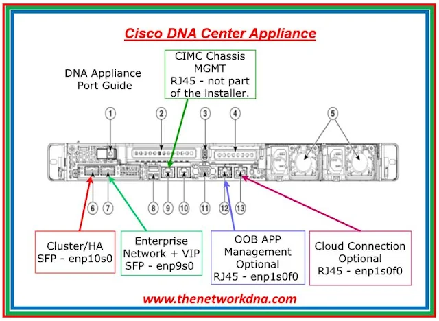 Cisco DNA Center Appliance