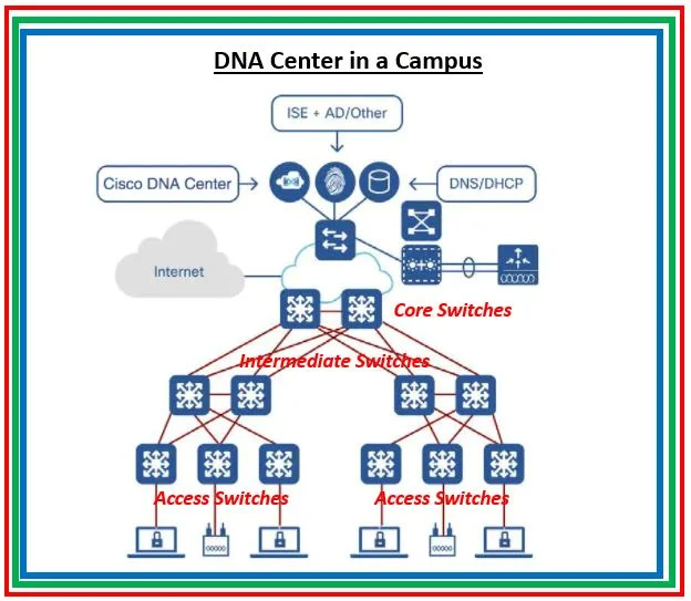 DNA center