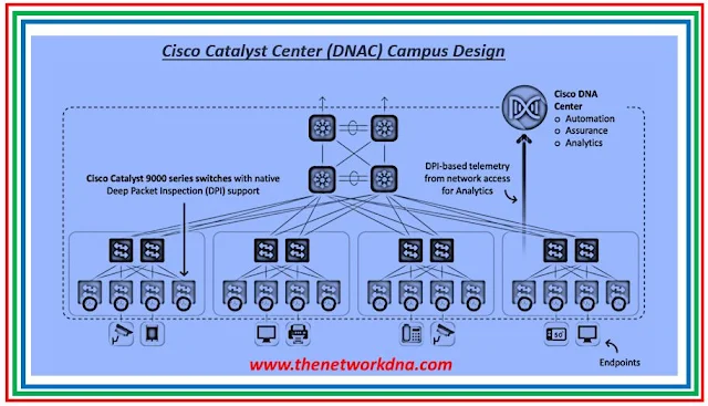Cisco Catalyst Center (DNAC)