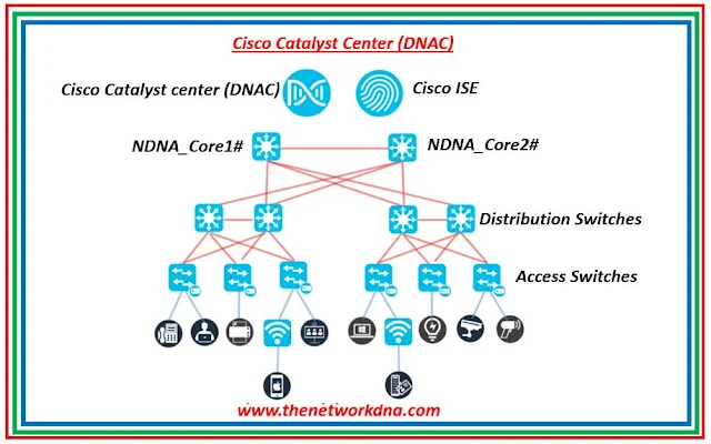 Cisco Catalyst Center (DNAC)