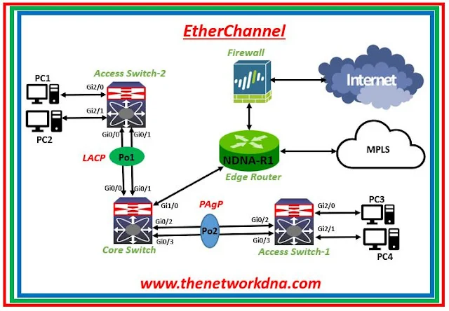 Etherchannel