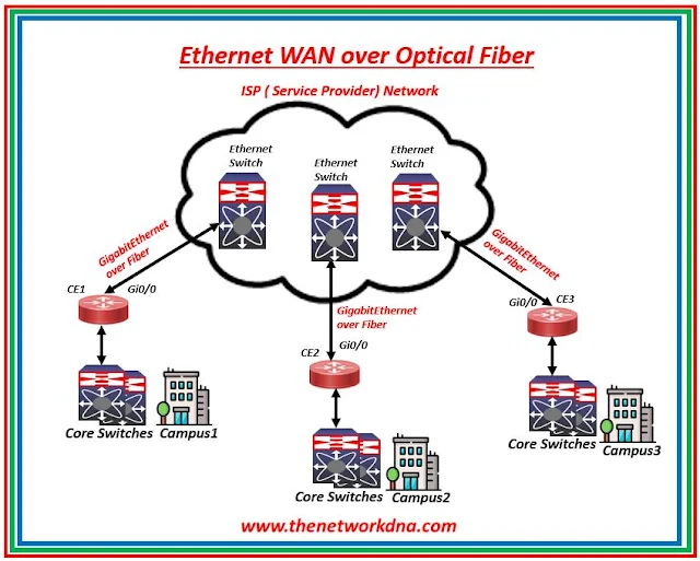 Ethernet WAN