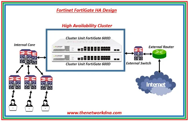 Fortinet FortiGate HA Design
