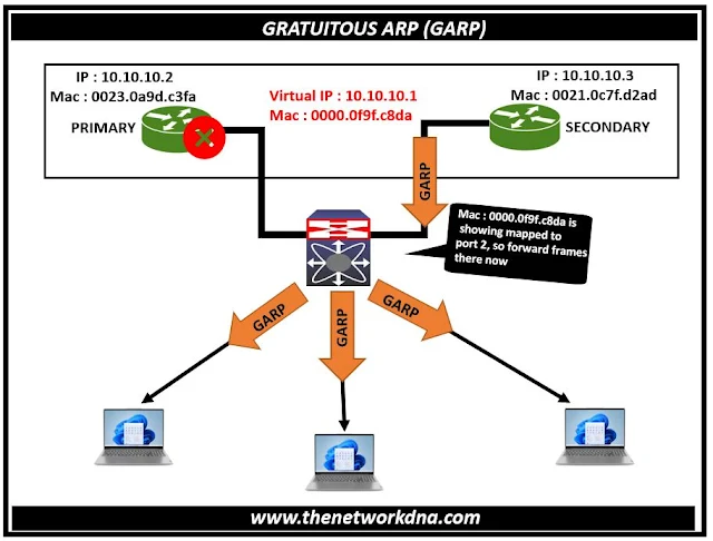 Understanding Gratuitous ARP