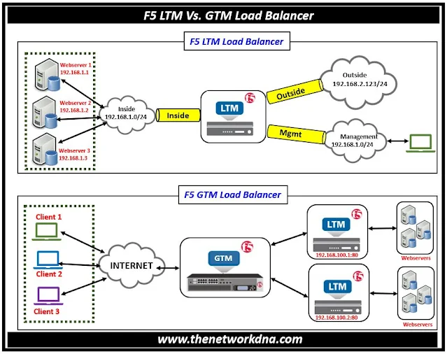 F5 LTM Vs. GTM Load Balancer