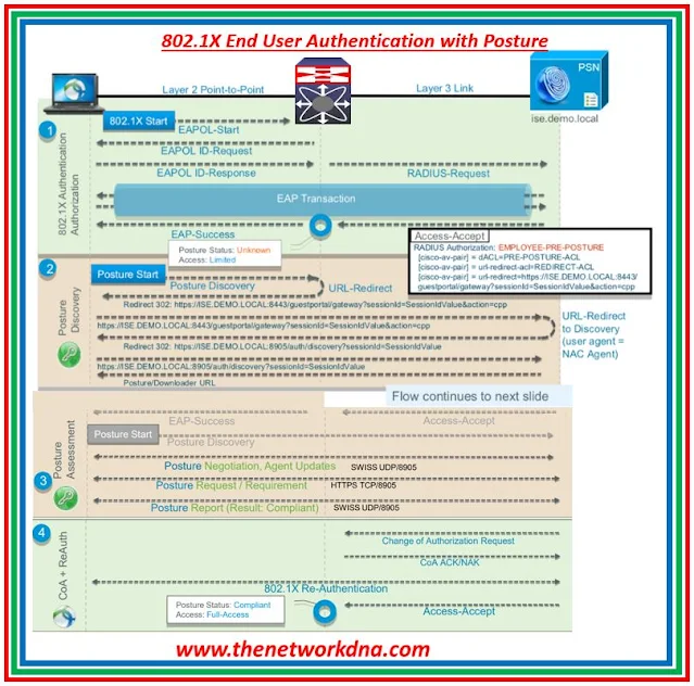 Fig 1.1- 802.1X End User Authentication with Posture