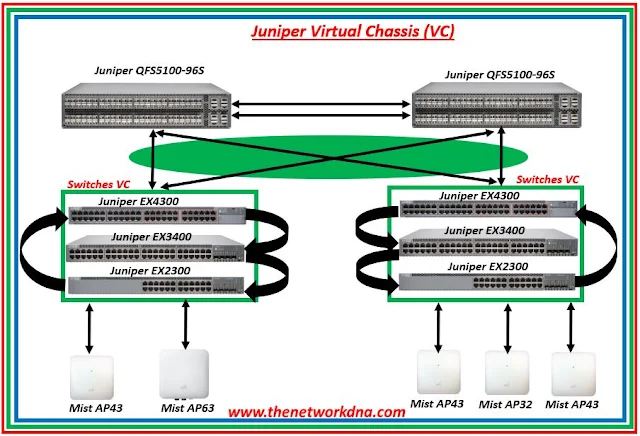 Juniper Virtual Chassis