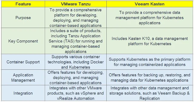 VMware Tanzu Vs Veeam Kasten