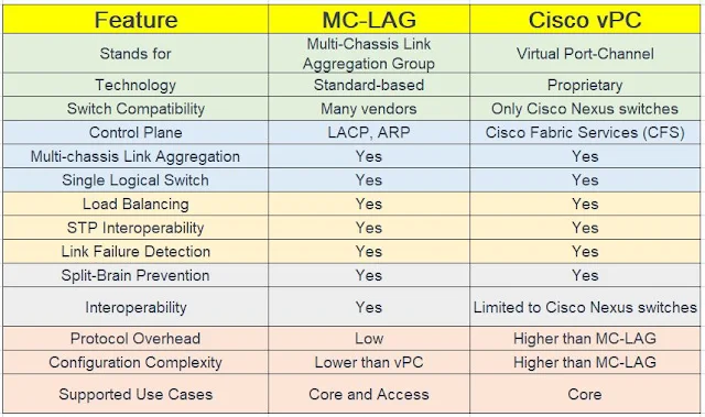 MC-LAG vs Cisco vPC MC-LAG vs Cisco vPC