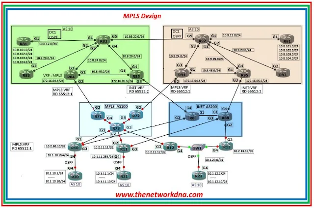 MPLS Networks