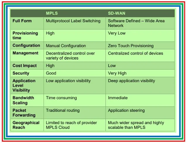 MPLS Vs. SDWAN MPLS Vs. SDWAN