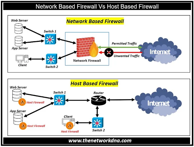 Network Based Firewall Vs Host Based Firewall