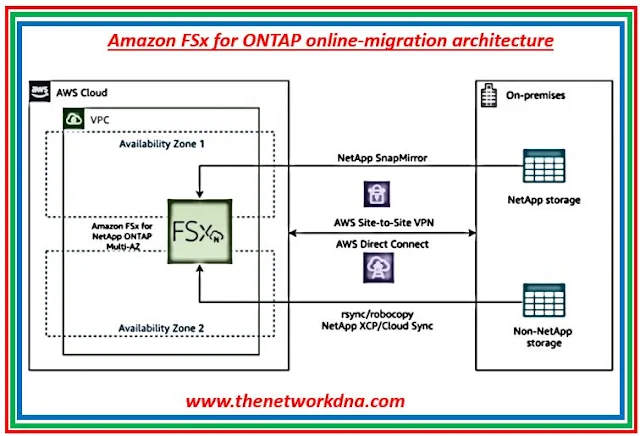 Amazon FSx for ONTAP