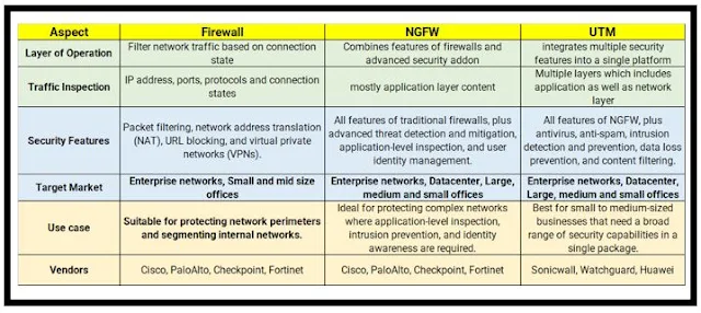 Firewall Vs. NGFW Vs. UTM