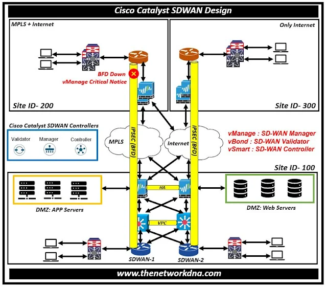 cisco sdwan manager alarm notice