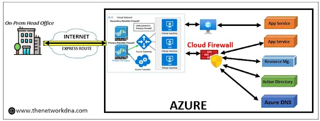 Cloud Firewalls