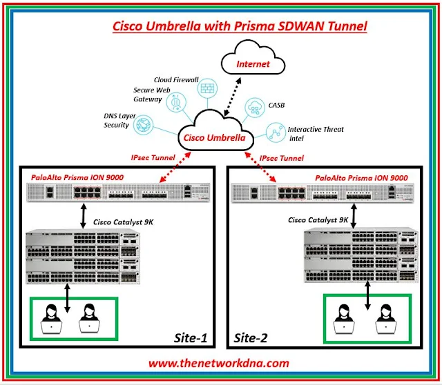 Cisco Umbrella Tunnels with Palo Alto Prisma SDWAN
