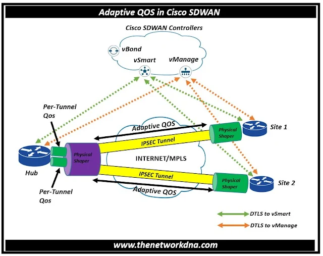 Adaptive Qos in Cisco SDWAN Adaptive Qos in Cisco SDWAN