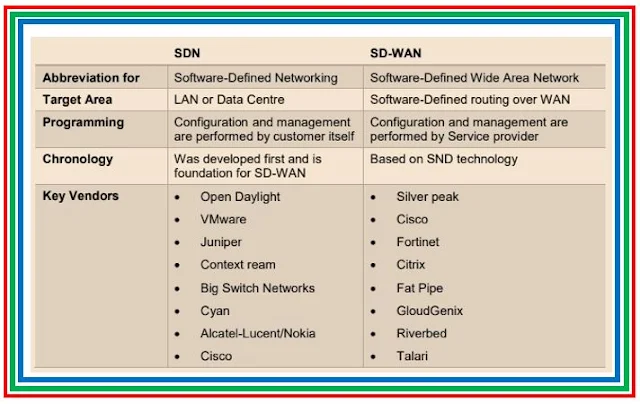 SDN Vs SDWAN SDN Vs SDWAN