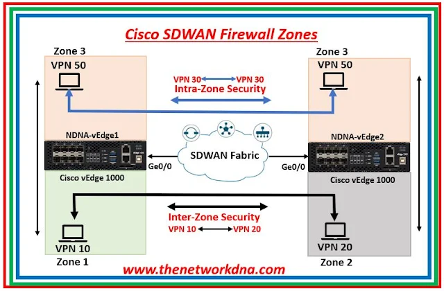 Cisco SDWAN Firewall Zones Cisco SDWAN Firewall Zones