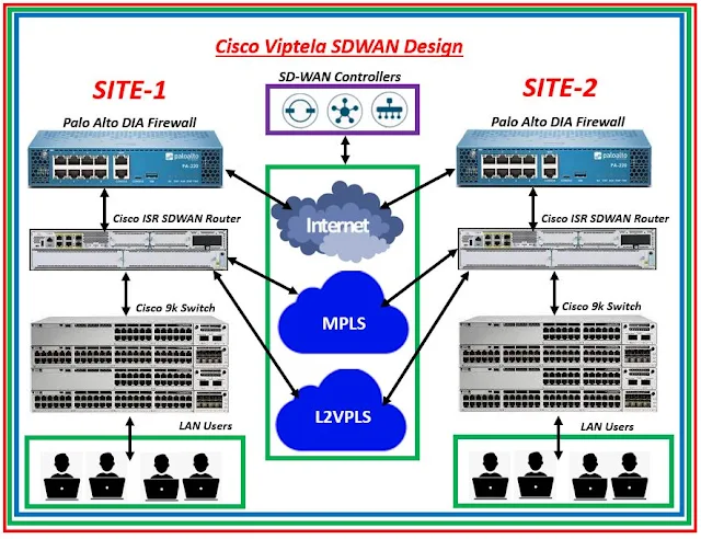 Cisco Viptela SDWAN Cisco Viptela SDWAN