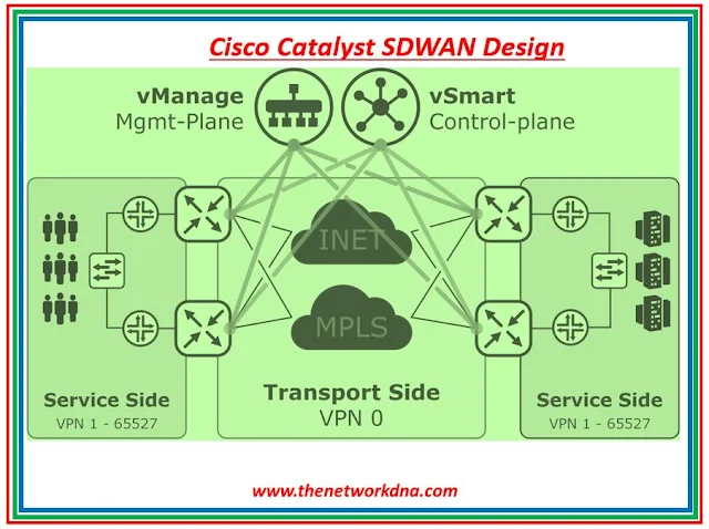 Cisco Catalyst SDWAN Cisco Catalyst SDWAN