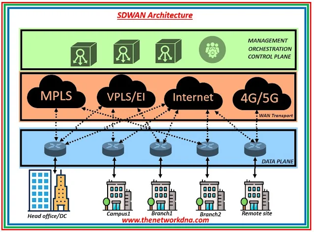 SDWAN Architecture SDWAN Architecture