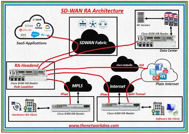 Cisco SD-WAN RA Architecture Cisco SD-WAN RA Architecture