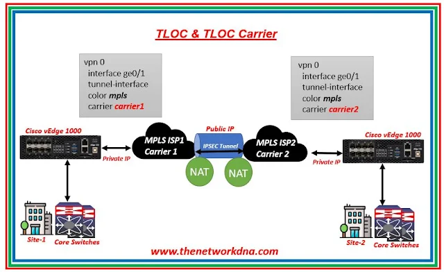 Cisco SDWAN: TLOC & TLOC Carrier Cisco SDWAN: TLOC & TLOC Carrier