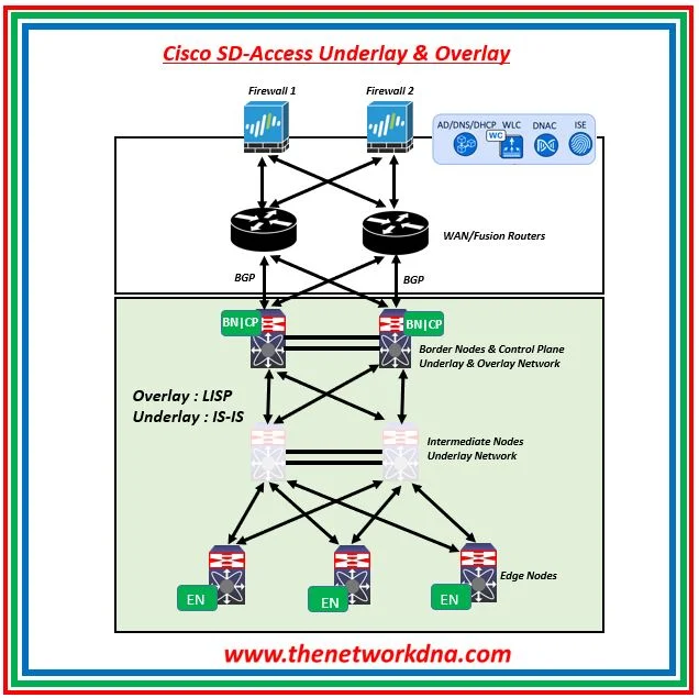 Cisco SD-Access : Underlay & Overlay Network