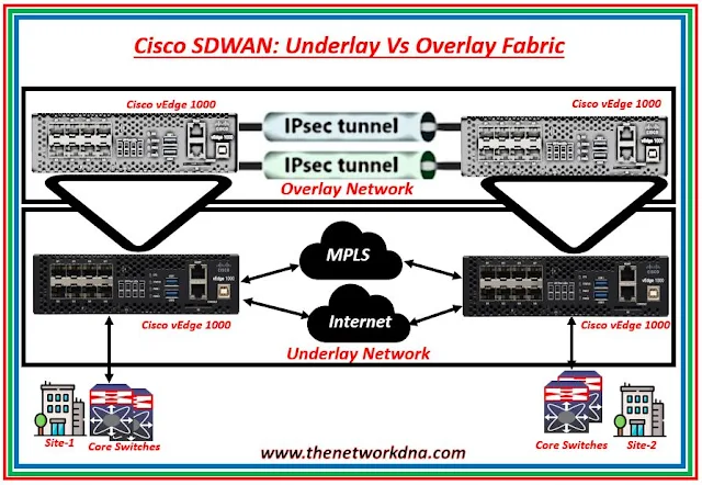 Cisco SD-WAN: Underlay Network vs Overlay Fabric Cisco SD-WAN: Underlay Network vs Overlay Fabric