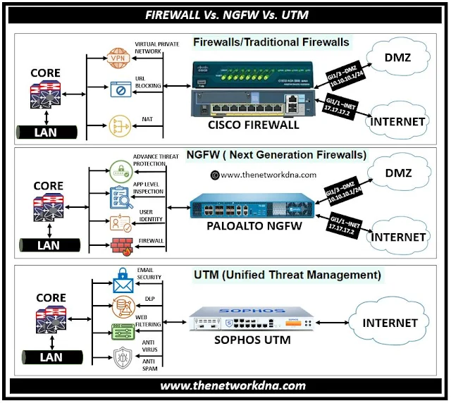Key Differences : Firewall vs NGFW Vs UTM